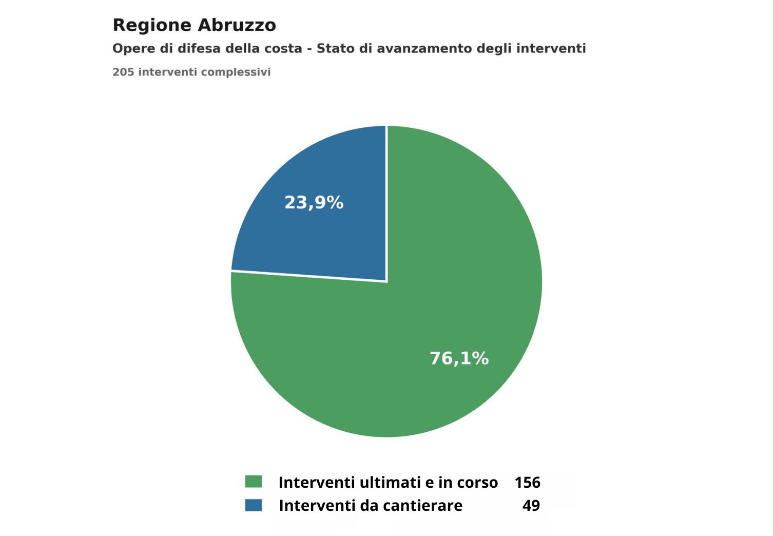 Interventi ultimati e in corso - Interventi da cantierare